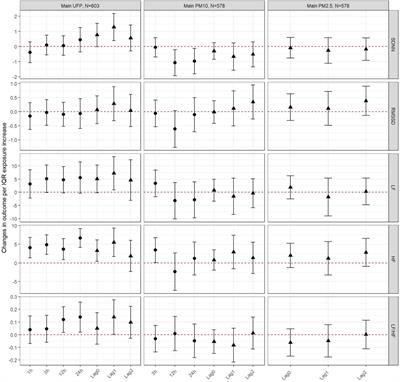 Short-term exposure to ultrafine and fine particulate matter with multipollutant modelling on heart rate variability among seniors and children from the CorPuScula (coronary, pulmonary, sanguis) longitudinal study in Germany